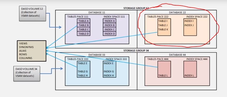 Table space and index space 222