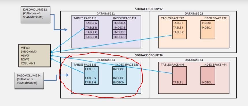 Tablespace and index space 333