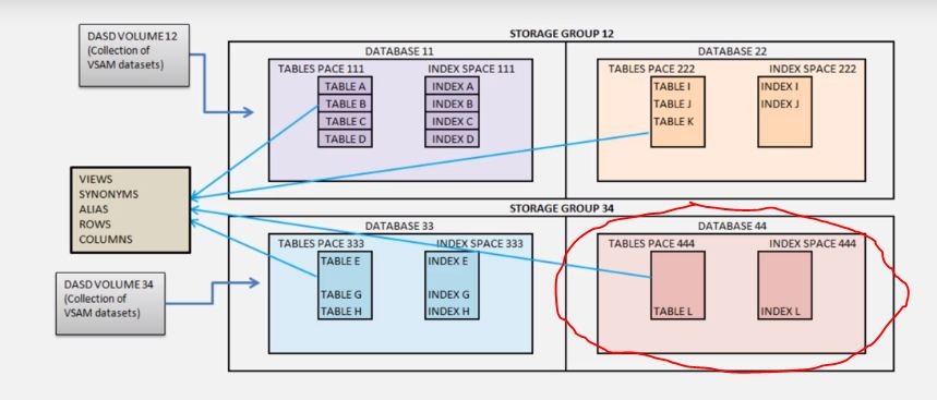 Table space and index space 444