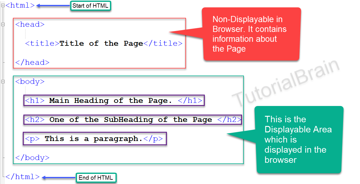 Structure of HTML document