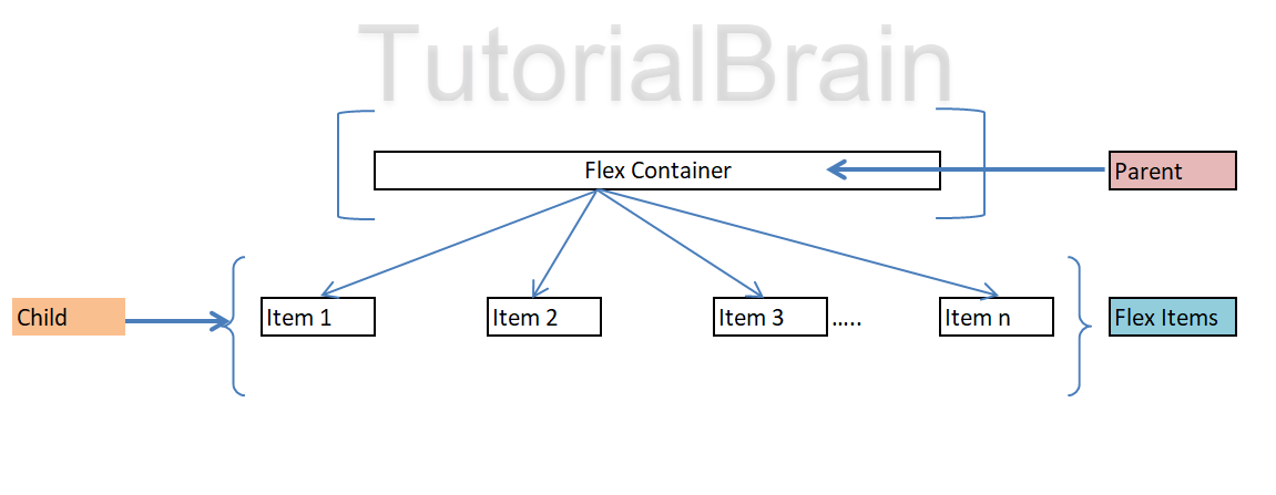 CSS Grid Container as Parent and Flex items as Child