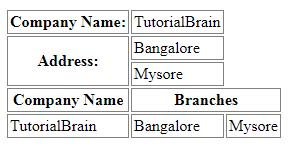 Rowspan and Colspan in HTML