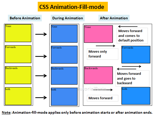 CSS Animation Fill mode