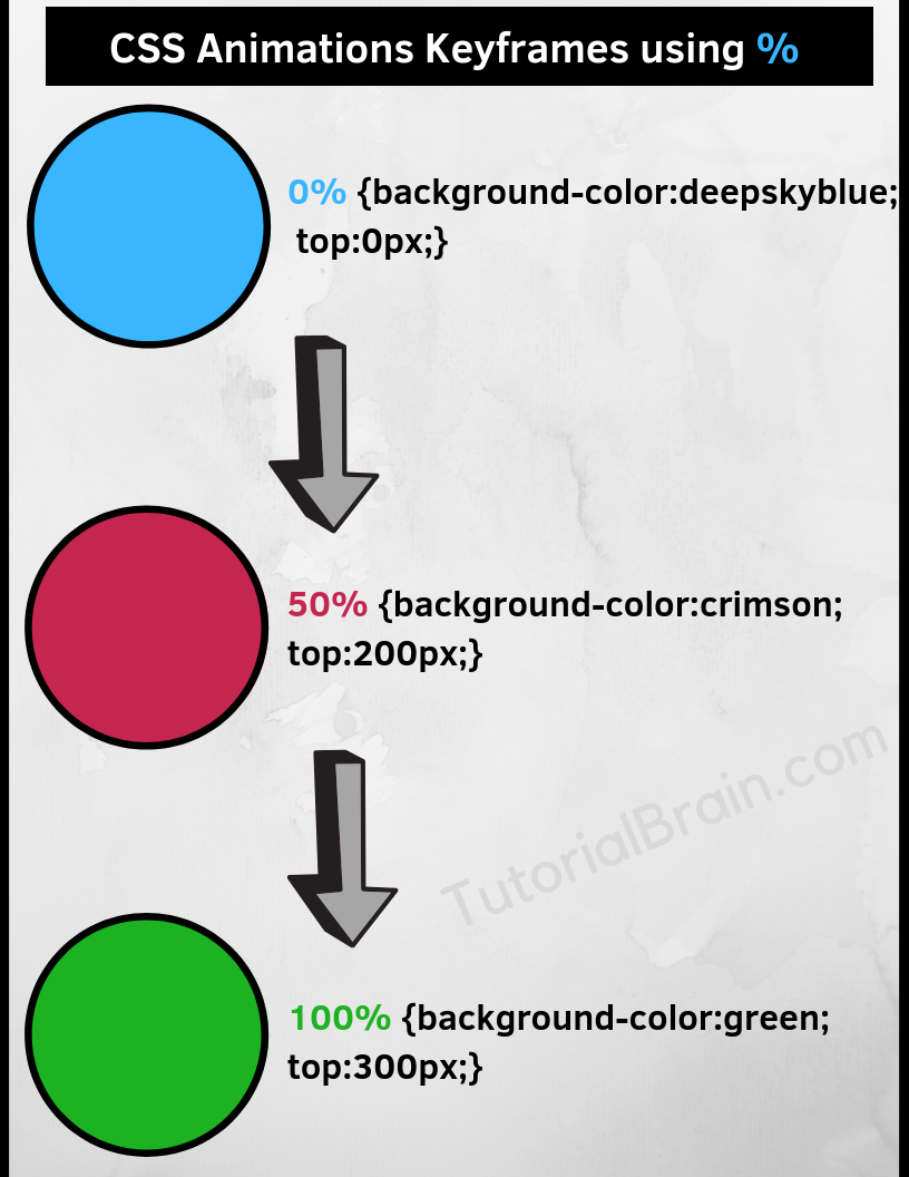 CSS Animations Keyframes