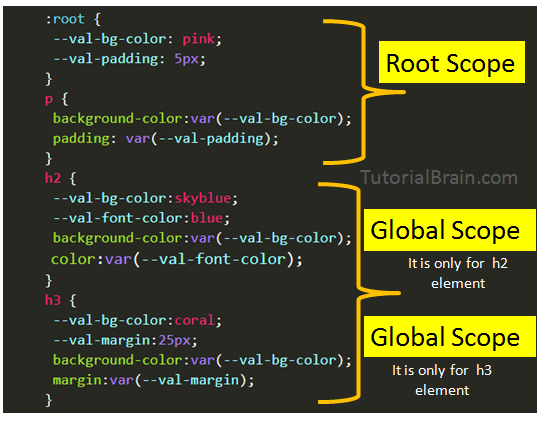 CSS root scope VS global scope