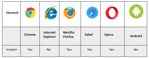 main tag supporting browsers