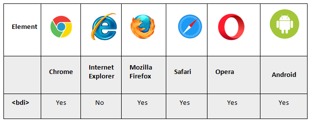 supporting-browsers for bdi tag