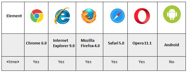 time tag supporting browser