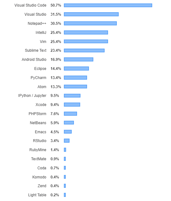 Most used Code Editors and IDE