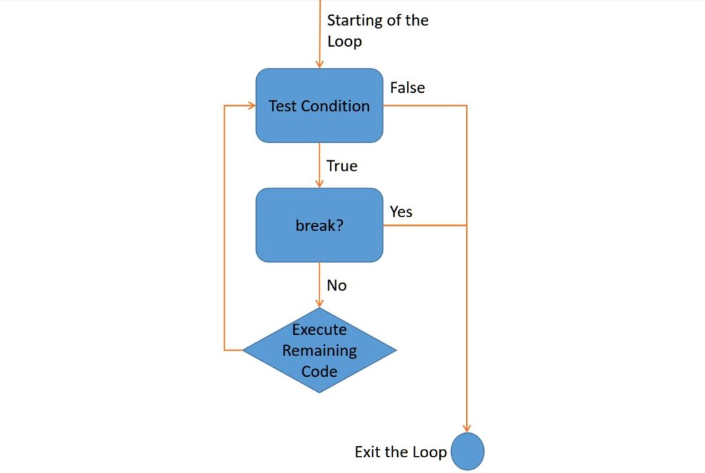 Python Break Flow Chart