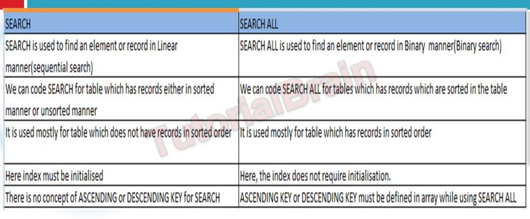 TutorialBrain-Difference between SEARCH and SEARCH ALL in Internal Table(Array)